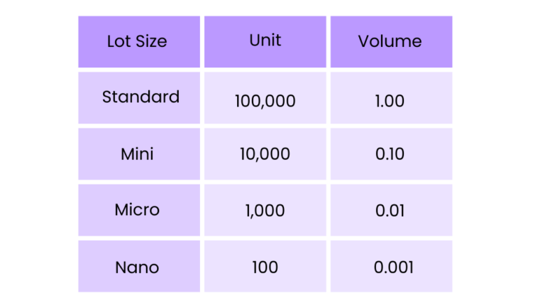 lot size